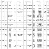 1181萬方砂石儲量，四川巴中公布10條重點(diǎn)河段采砂管理責(zé)任人