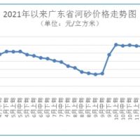 海砂每方272元 碎石最高下跌1.48%！廣東砂石價格窄幅波動